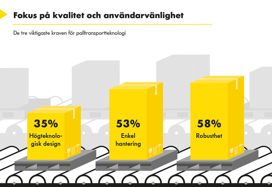 Undersökning visar på stort efterfrågebehov på automatiserade materialflödessystem i tysk industri